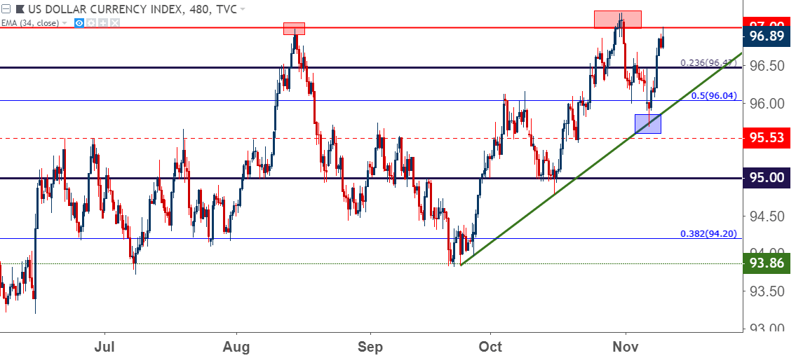 Forex Setups For The Week Of November 12 2018 - 